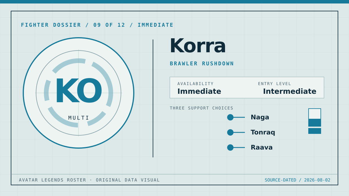 Original Korra fighter dossier graphic showing the Multi classification, brawler rushdown playstyle, intermediate entry level, and three support choices.