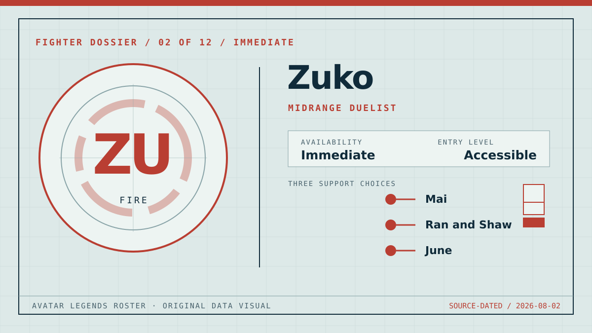 Original Zuko fighter dossier graphic showing the Fire classification, midrange duelist playstyle, accessible entry level, and three support choices.