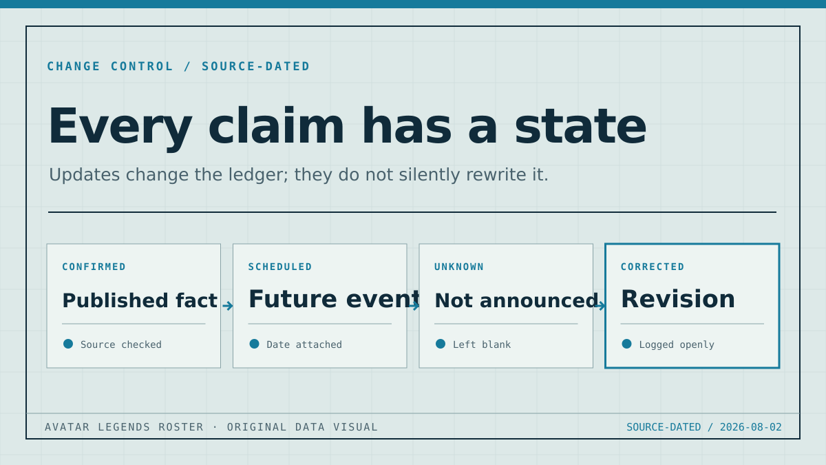 Original update-ledger infographic separating confirmed, scheduled, unknown, and corrected roster information.